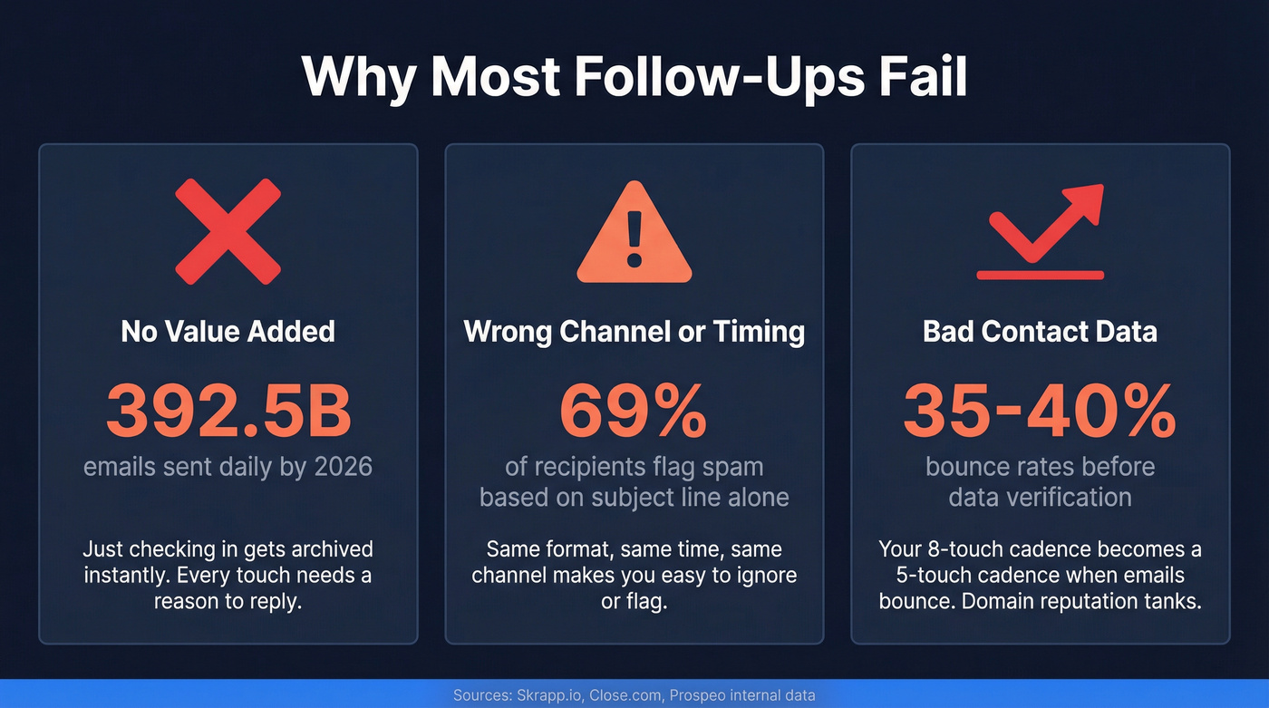 Three reasons prospect follow-ups fail with key stats
