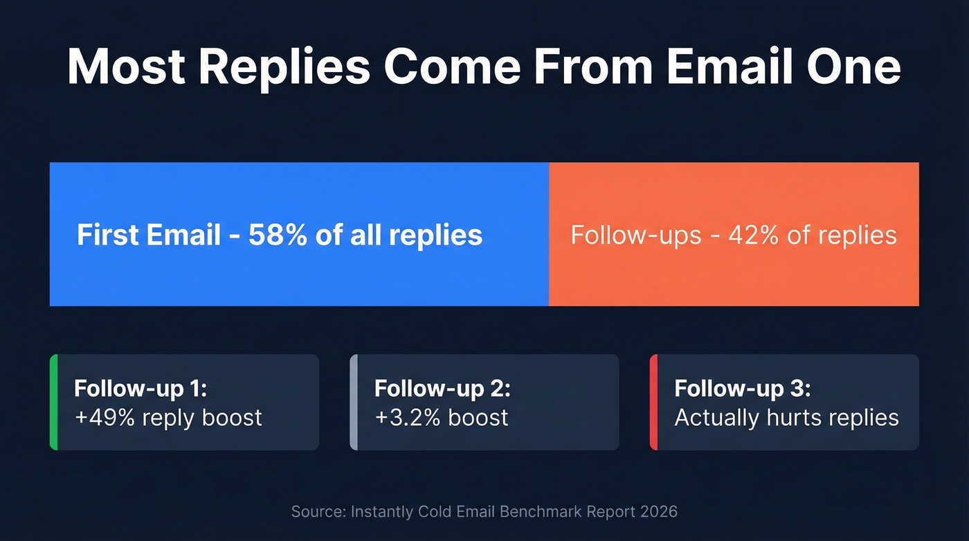 Email reply distribution showing 58% from first email