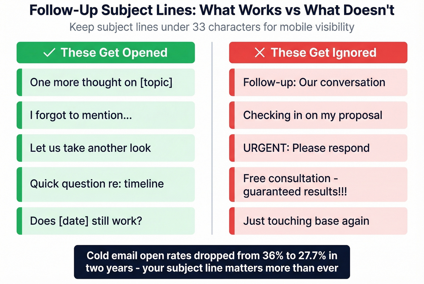 Side-by-side comparison of good vs bad follow-up subject lines