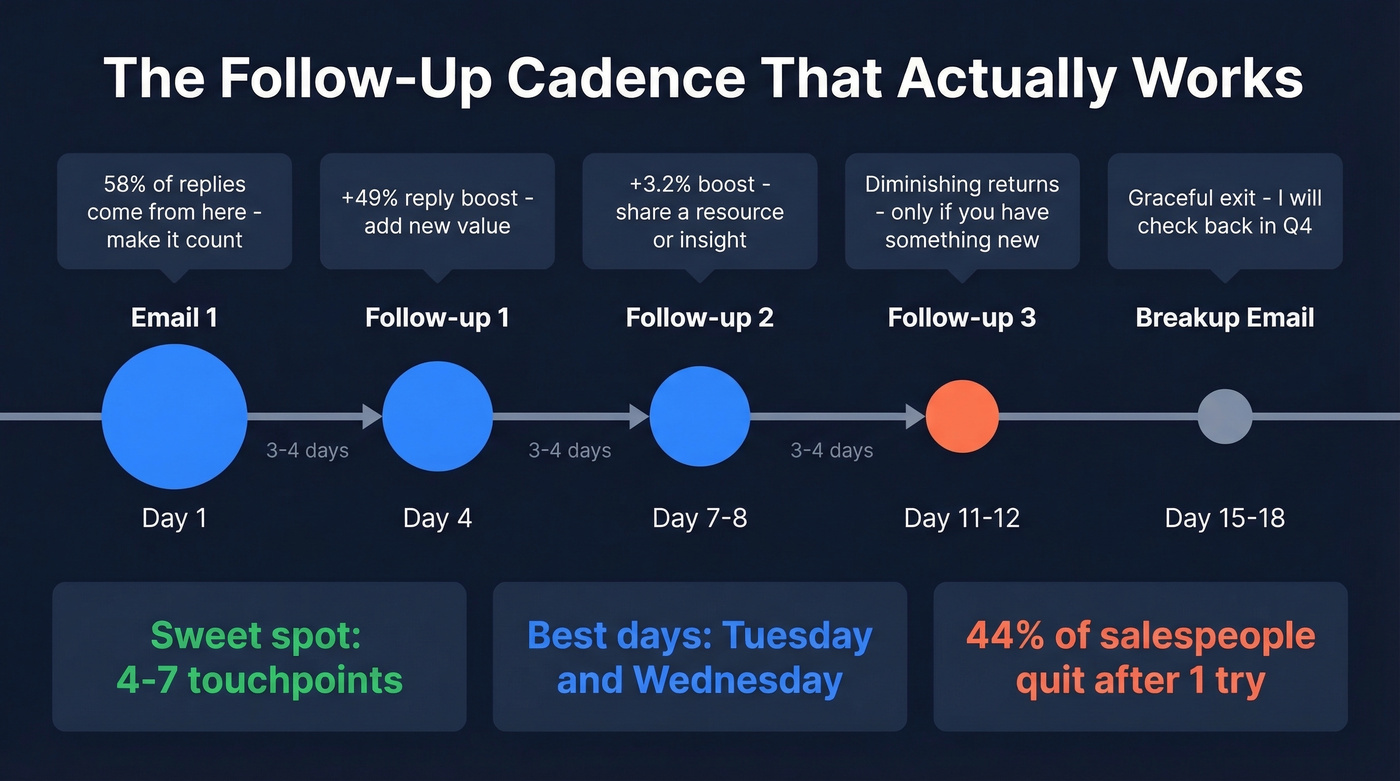 Visual timeline showing optimal follow-up cadence and spacing