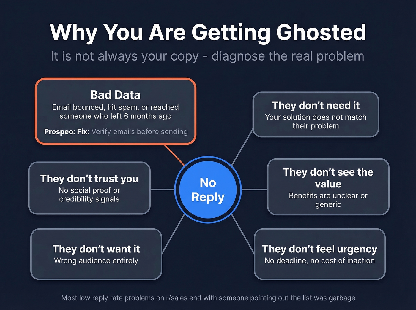 Diagnostic flowchart showing five reasons emails get ignored
