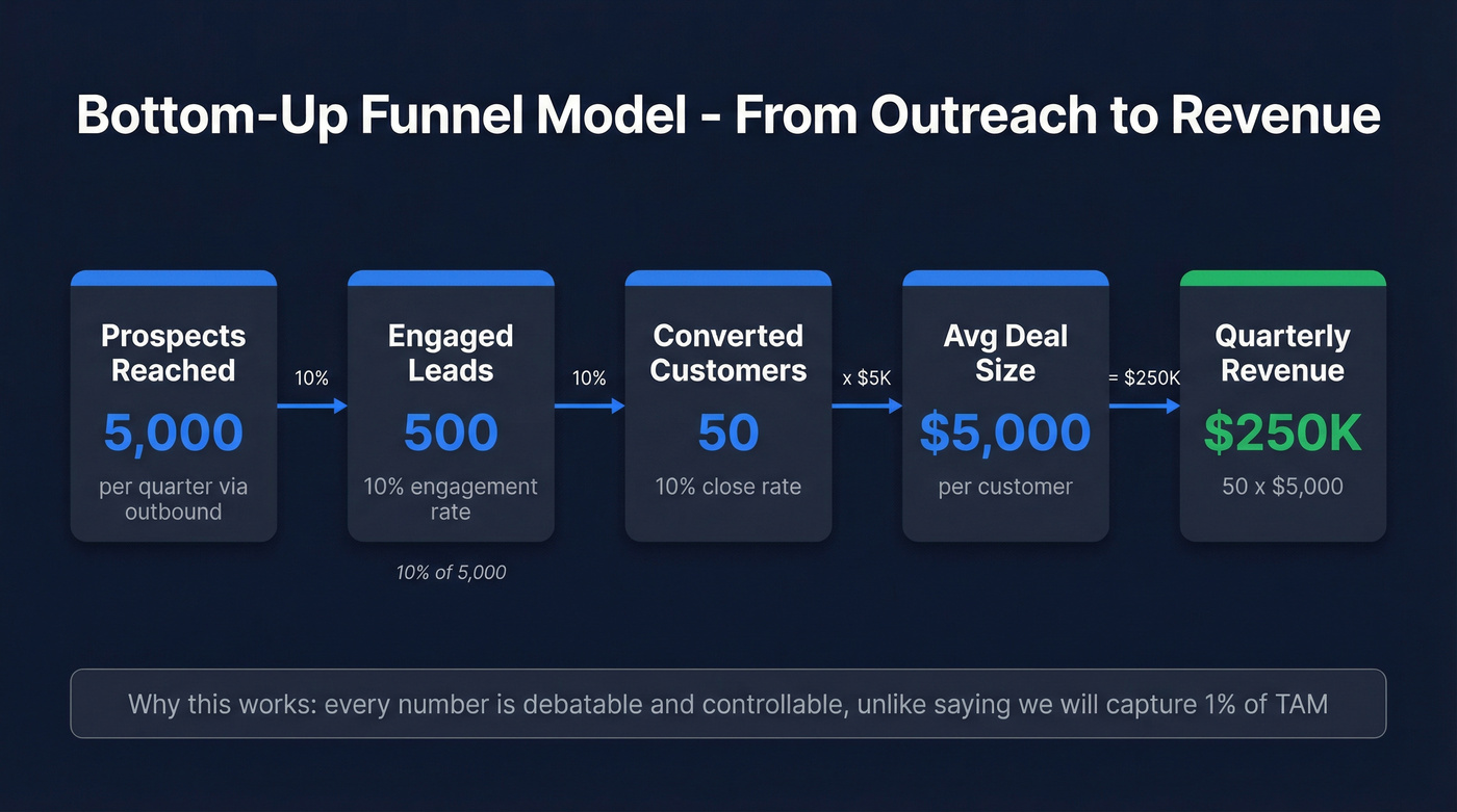 Bottom-up funnel model with real numbers at each stage