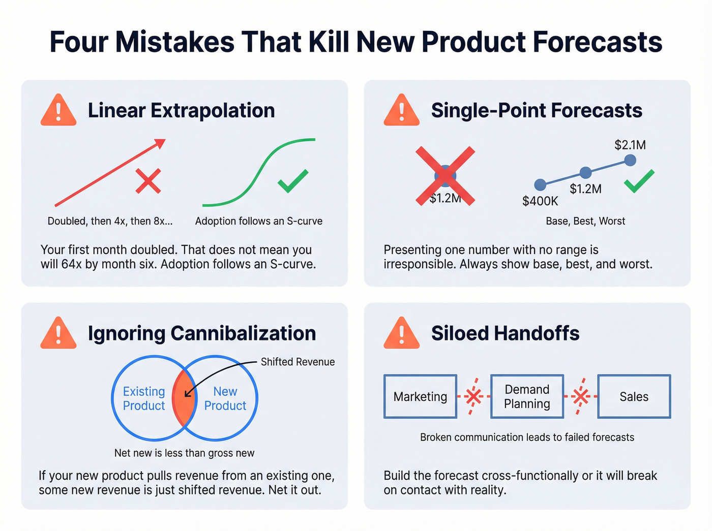 Four common forecasting mistakes with warning icons