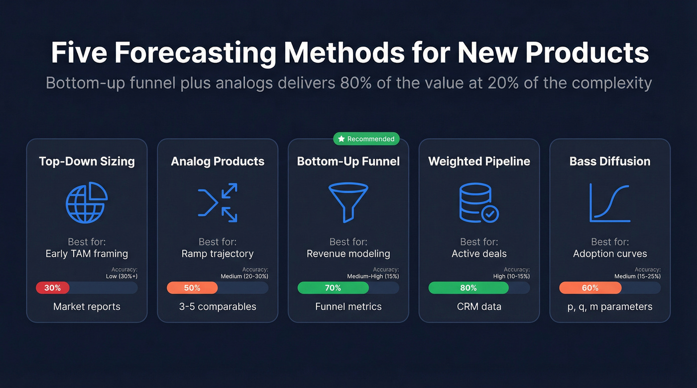 Visual comparison of five forecasting methods with accuracy and complexity