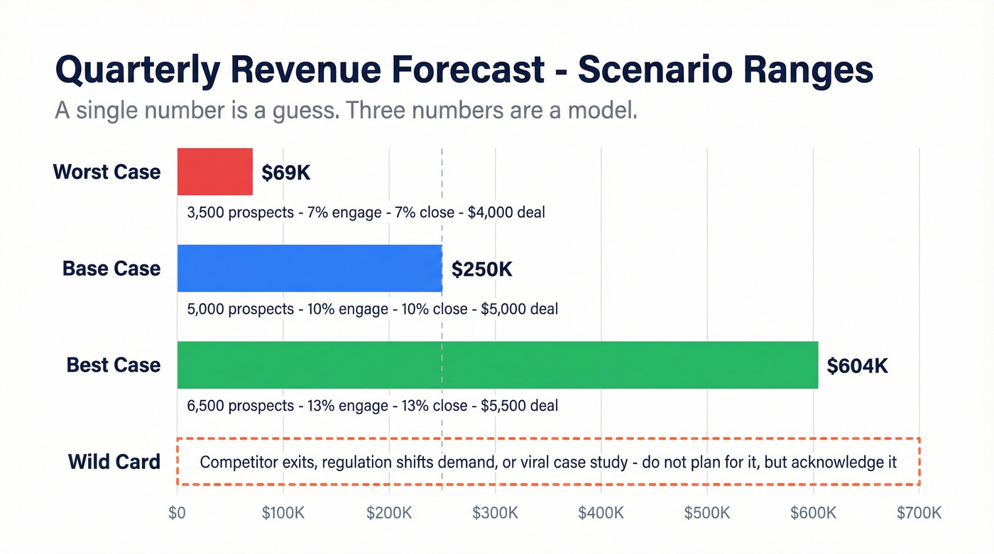 Three scenario revenue ranges shown as horizontal bar chart