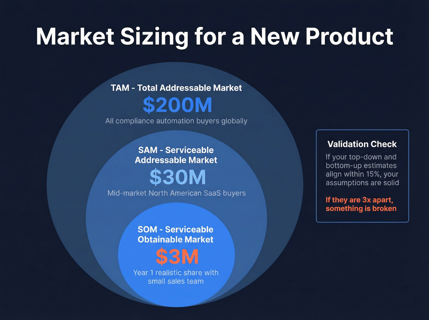 TAM to SAM to SOM funnel with worked example