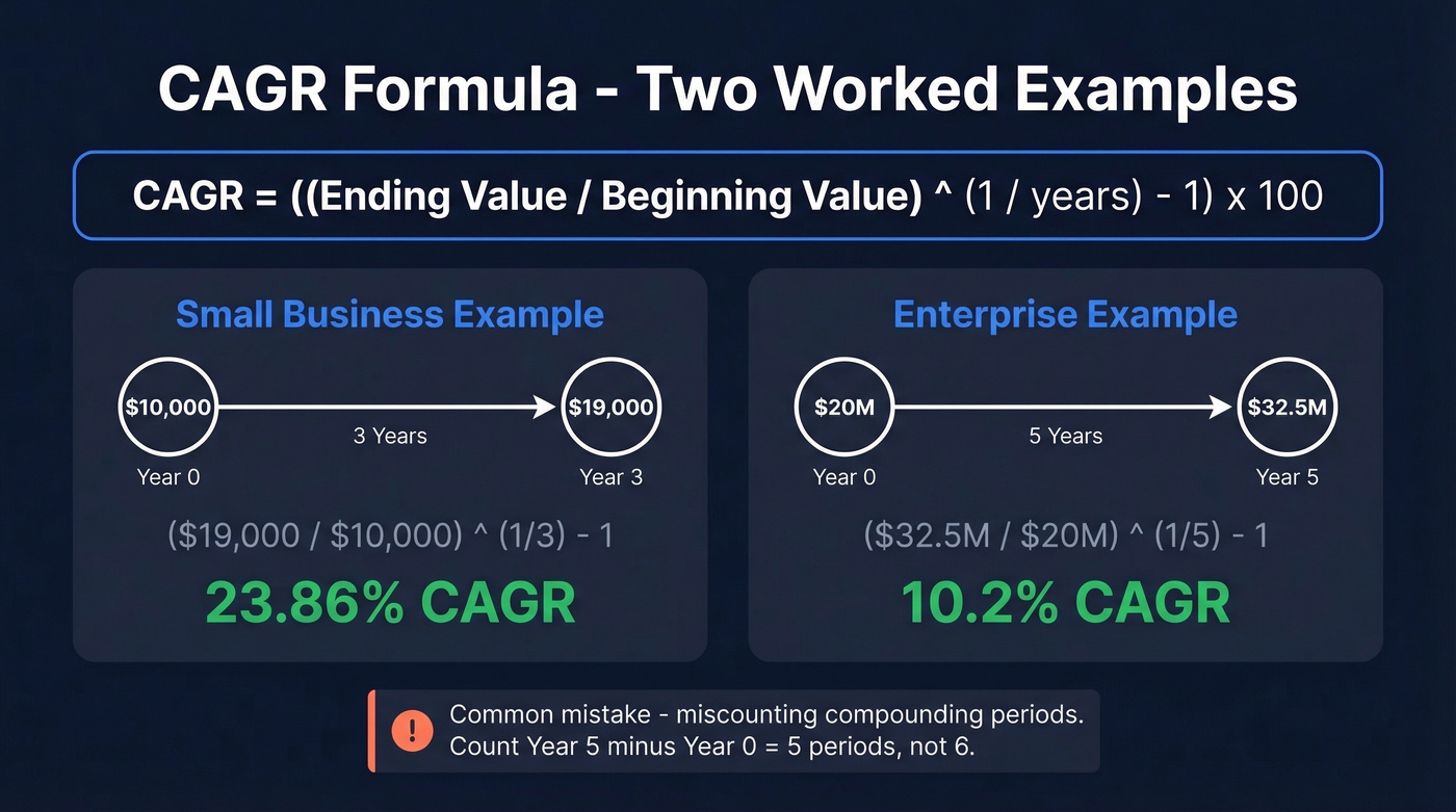 CAGR formula breakdown with two worked examples