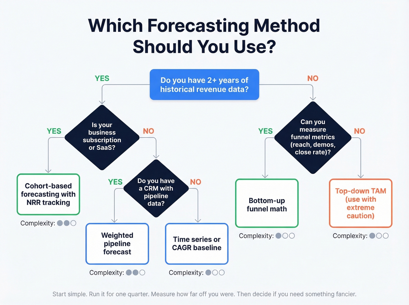 Decision flowchart for choosing a forecasting method
