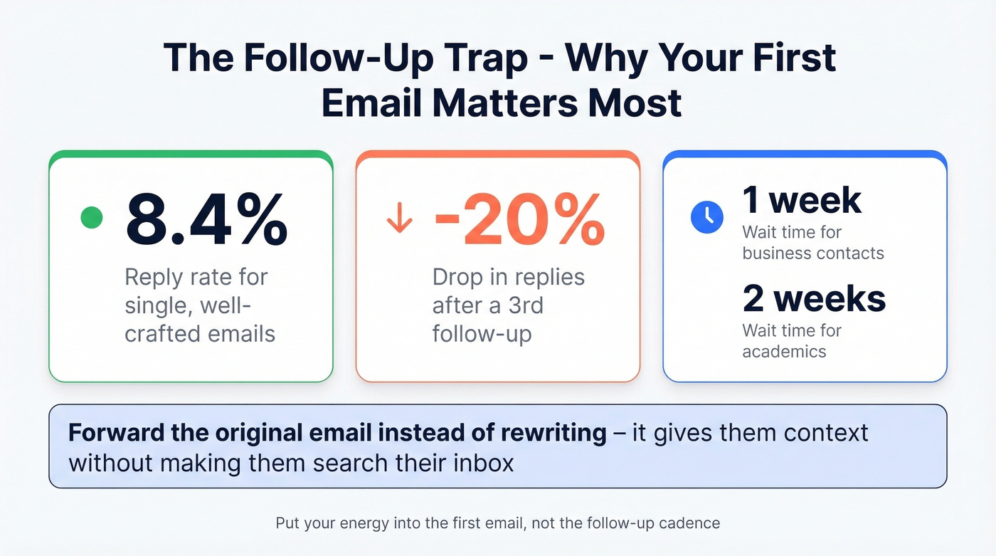 Follow-up email timing and reply rate impact stats