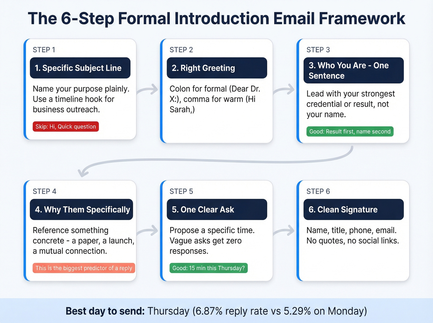 Six-step framework for formal email introductions