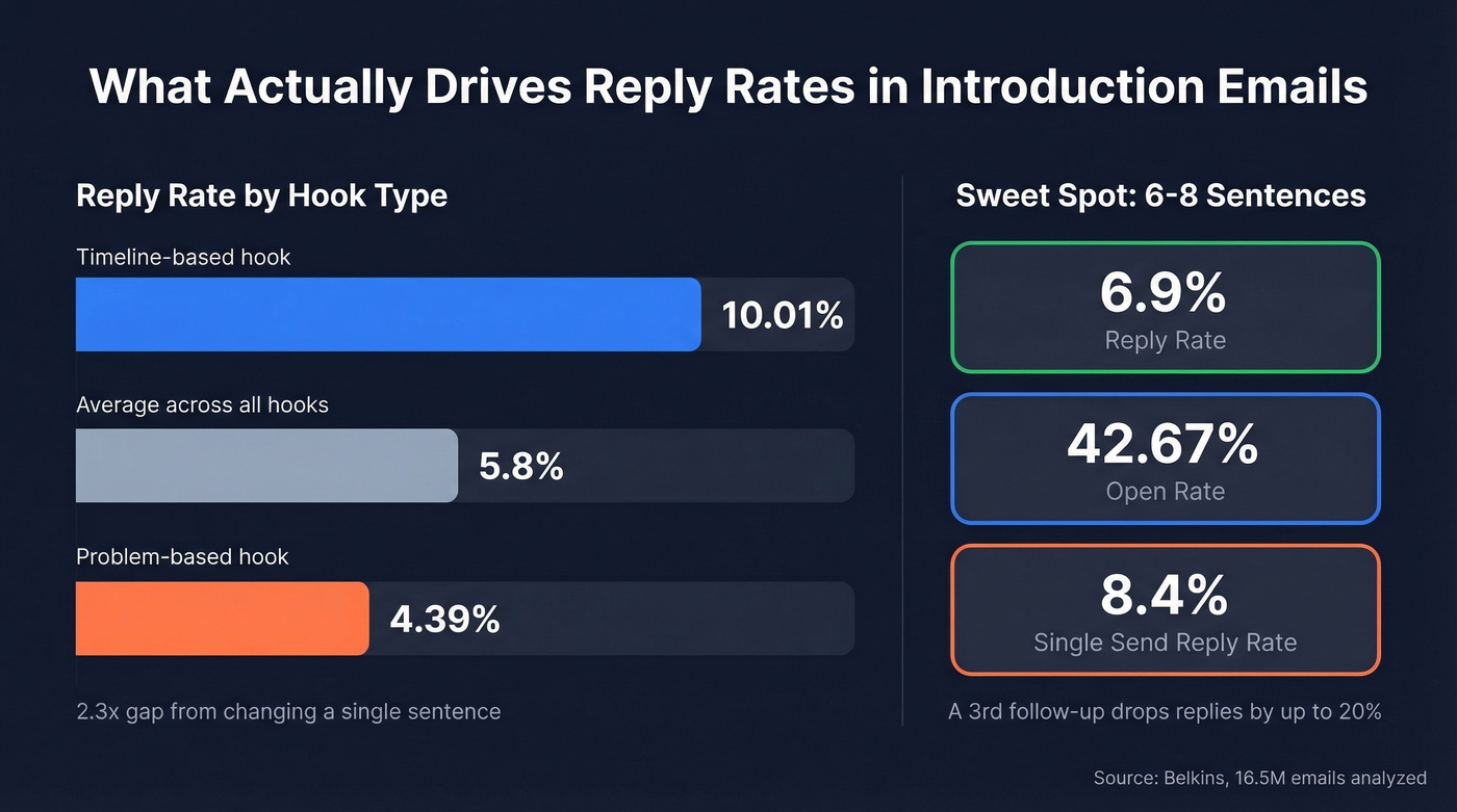 Cold email reply rates by hook type and email length