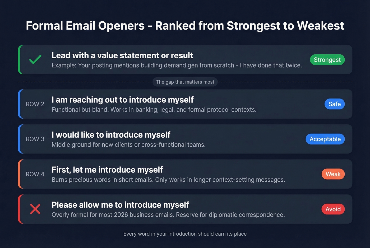 Comparison of formal email opening lines ranked by effectiveness