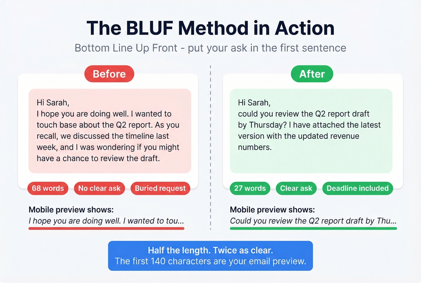 Before and after BLUF email opening comparison