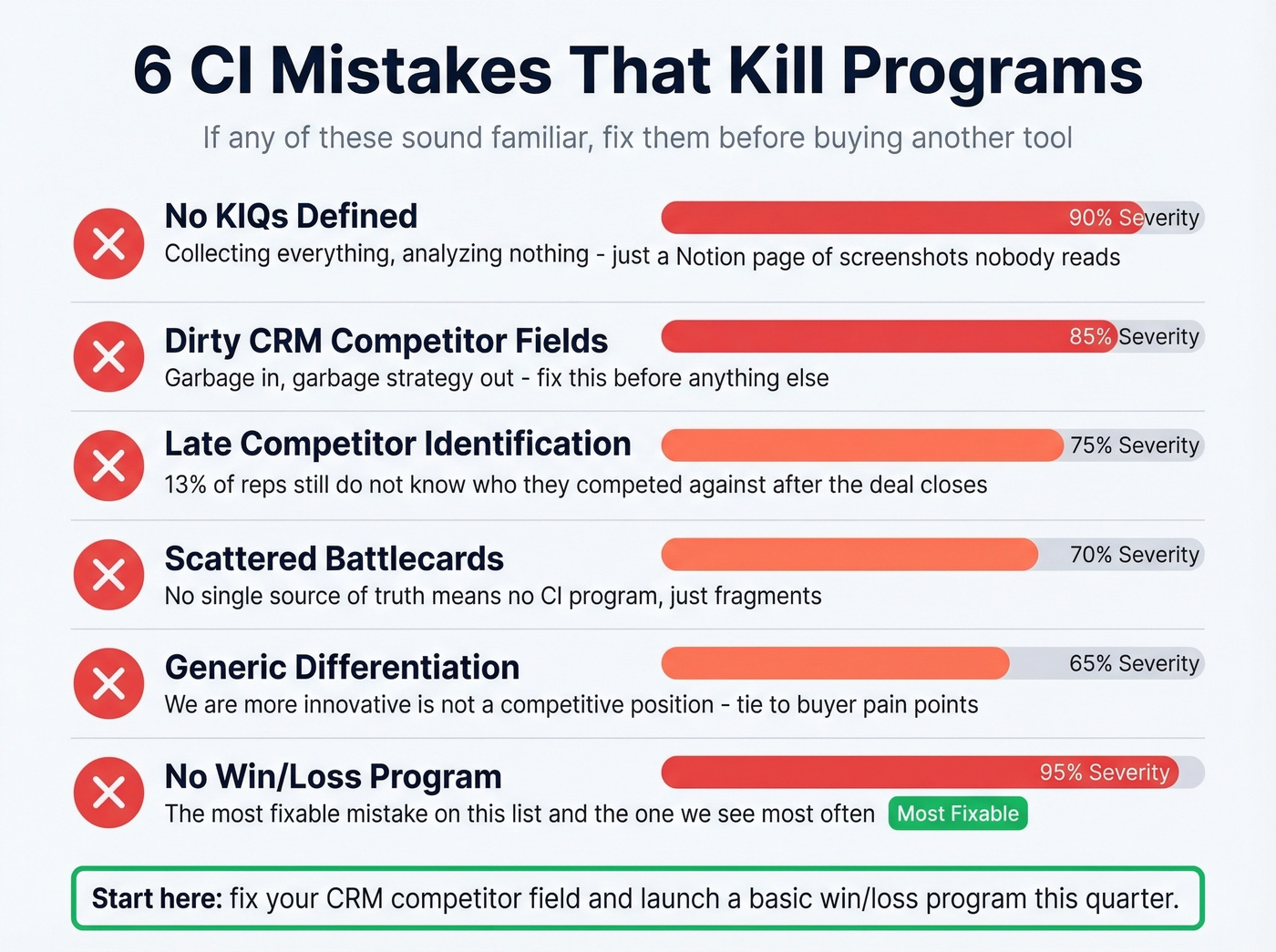 Six common CI program mistakes with severity indicators