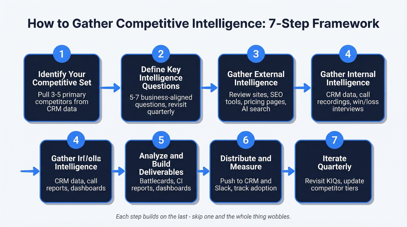 7-step competitive intelligence gathering framework flowchart