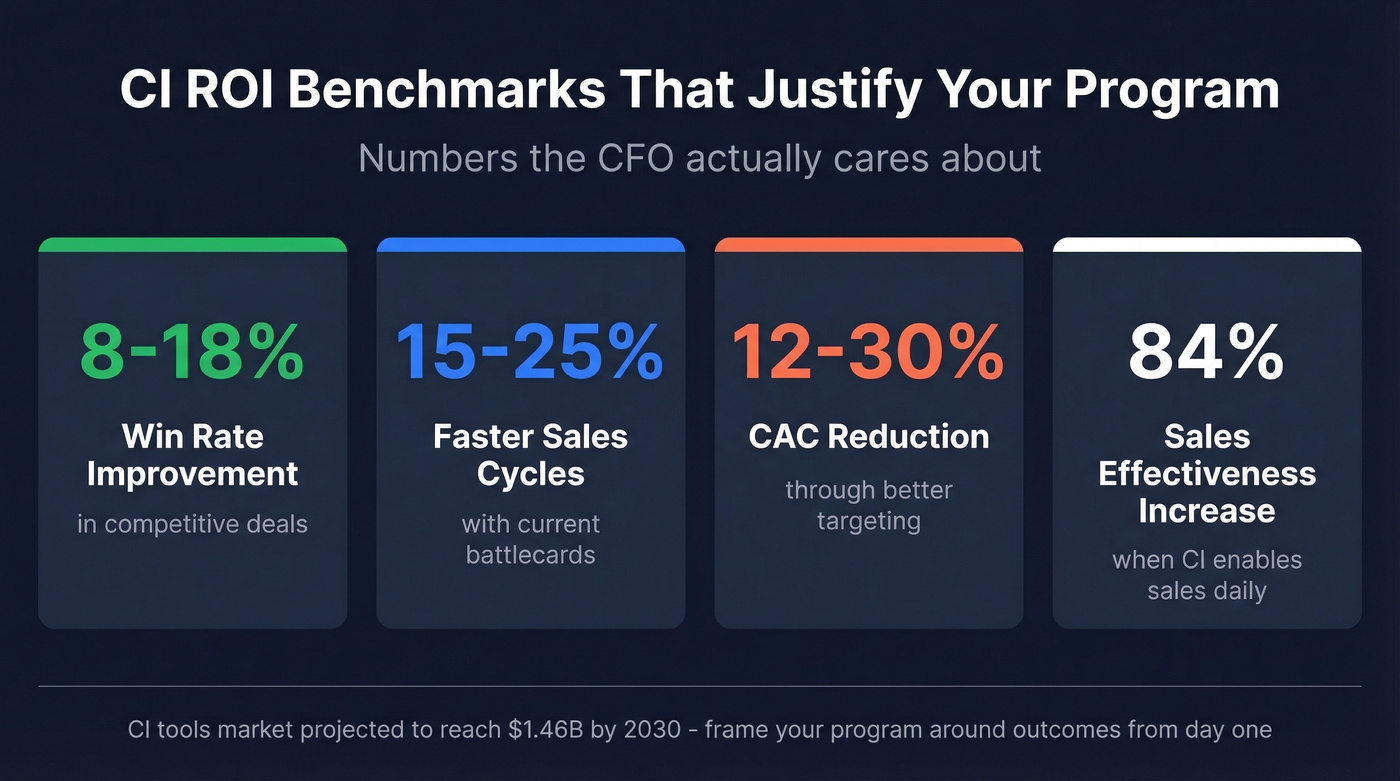 CI ROI benchmark metrics for executive justification