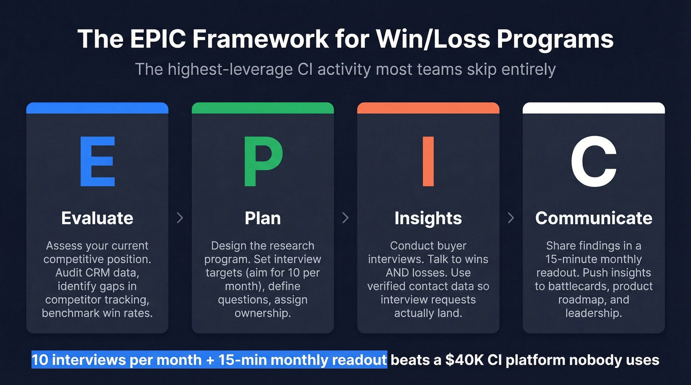 EPIC win/loss framework with four phases explained