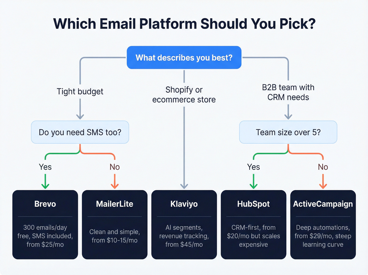Email platform comparison decision flowchart for startups