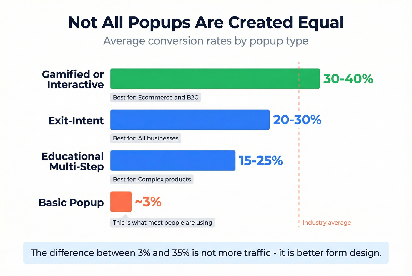 Popup conversion rates comparison horizontal bar chart