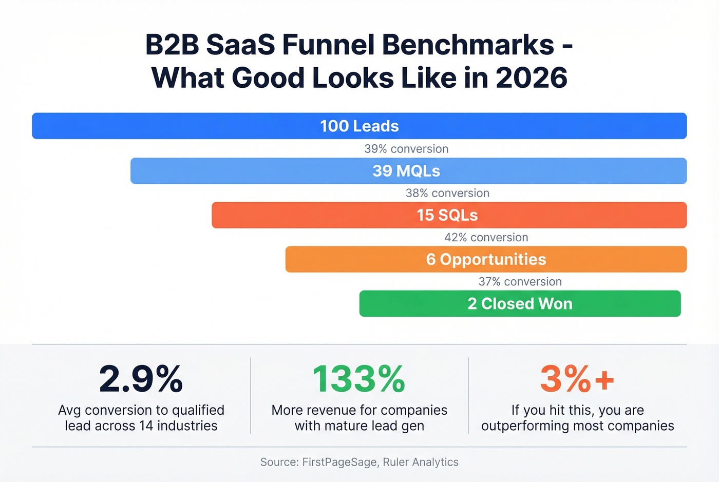B2B SaaS funnel conversion benchmarks visualization