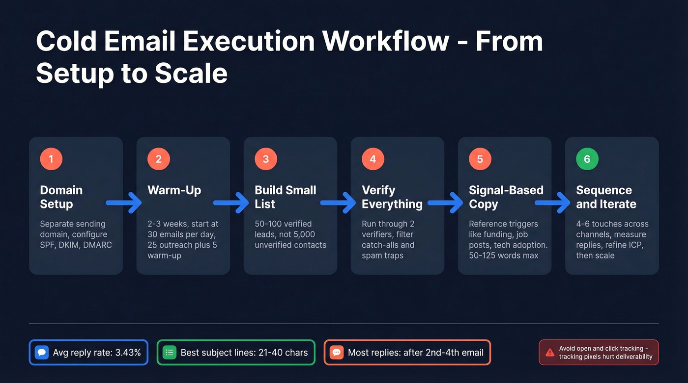 Step-by-step cold email setup and execution workflow
