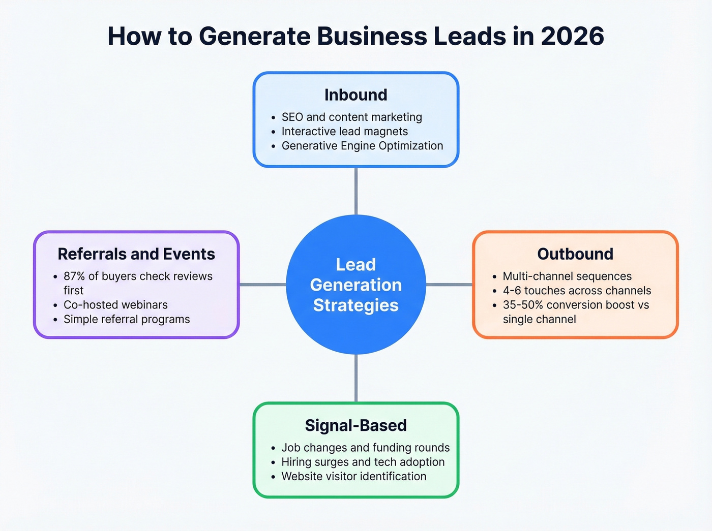 Four lead generation strategy categories with key tactics
