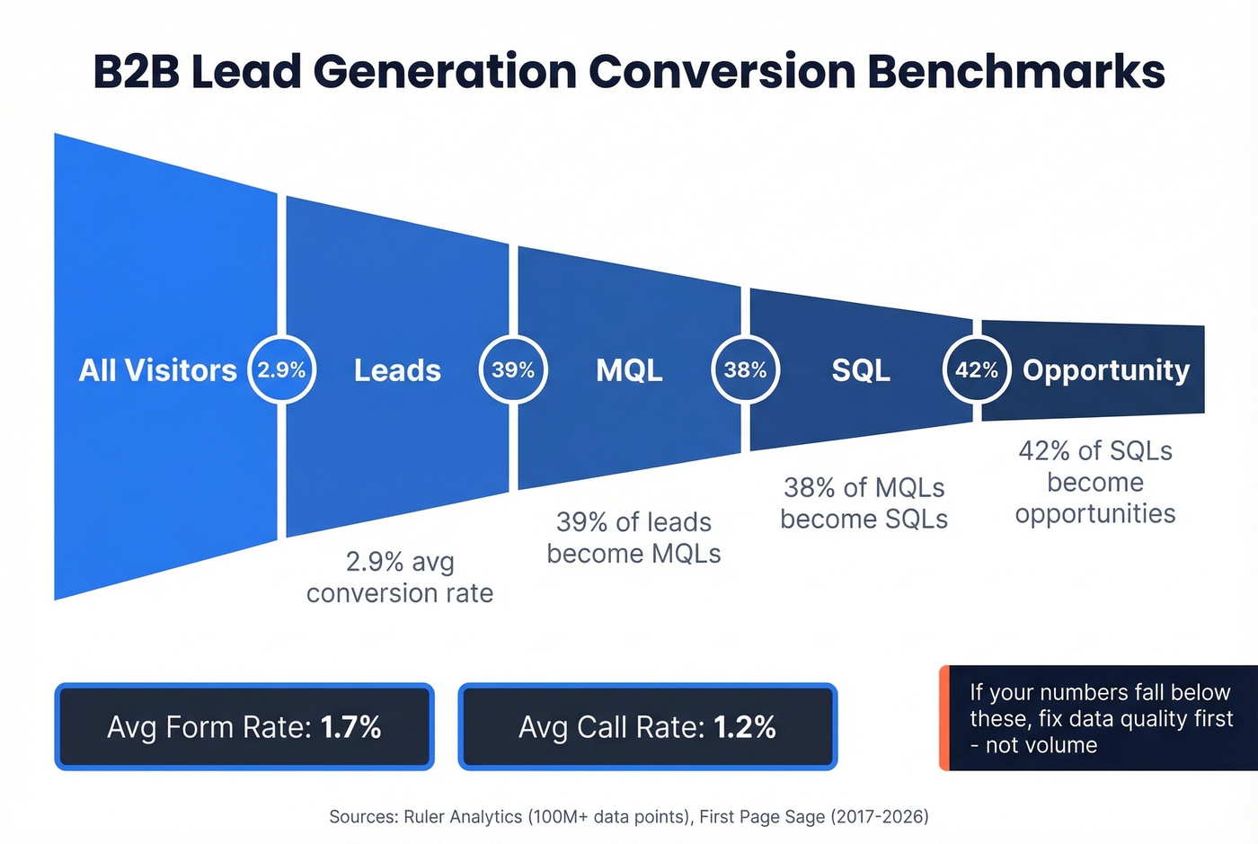 B2B SaaS conversion funnel benchmarks visualization