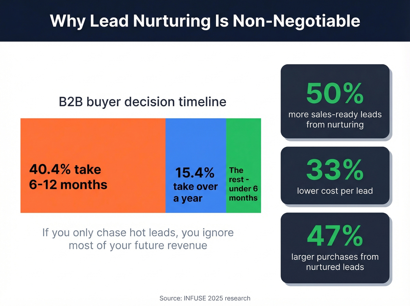 Lead nurturing stats and buyer timeline breakdown
