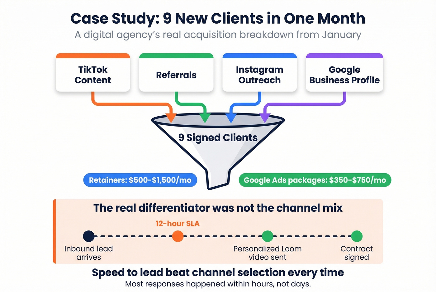 Agency case study showing channel mix and speed-to-lead system