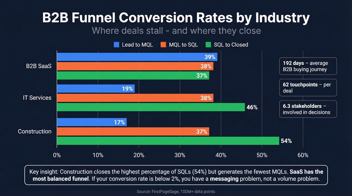 B2B funnel conversion rates by industry comparison