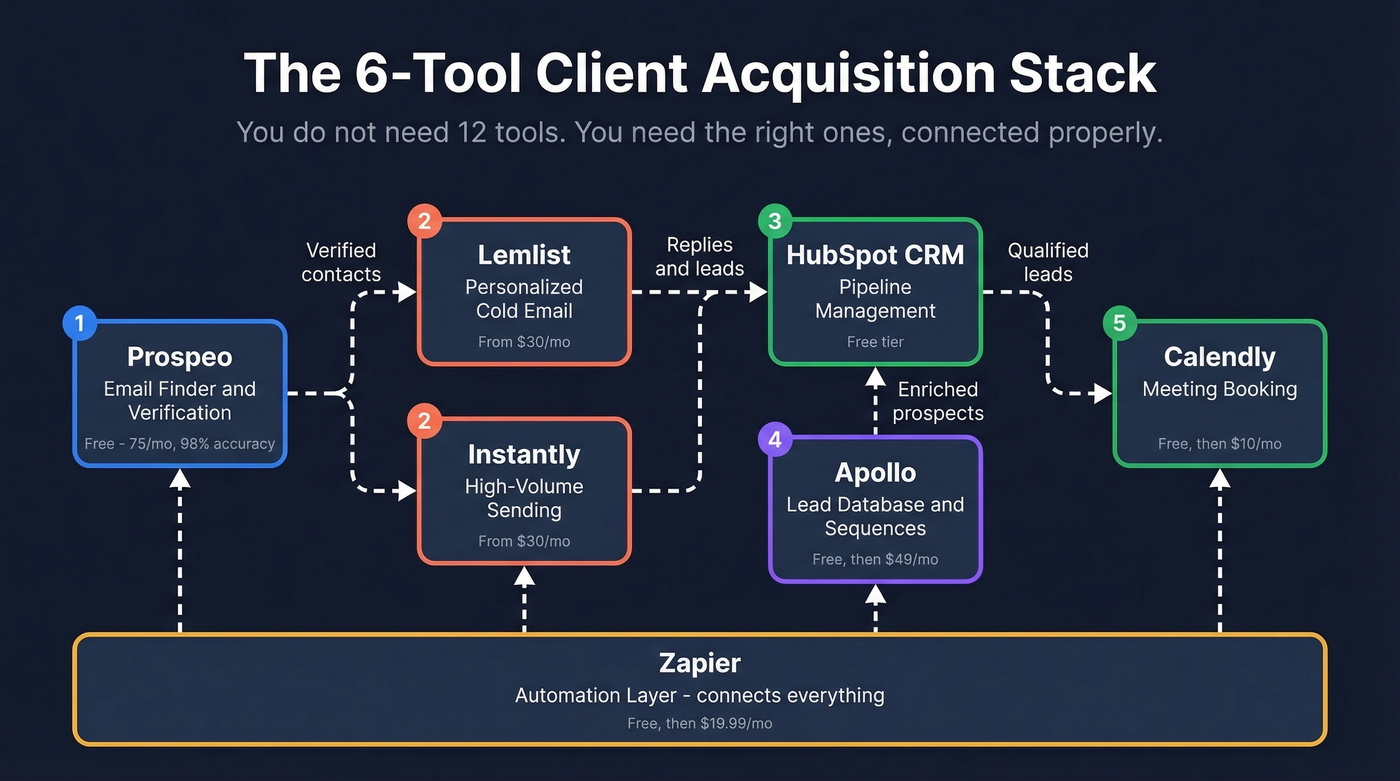 Client acquisition tool stack with data flow connections