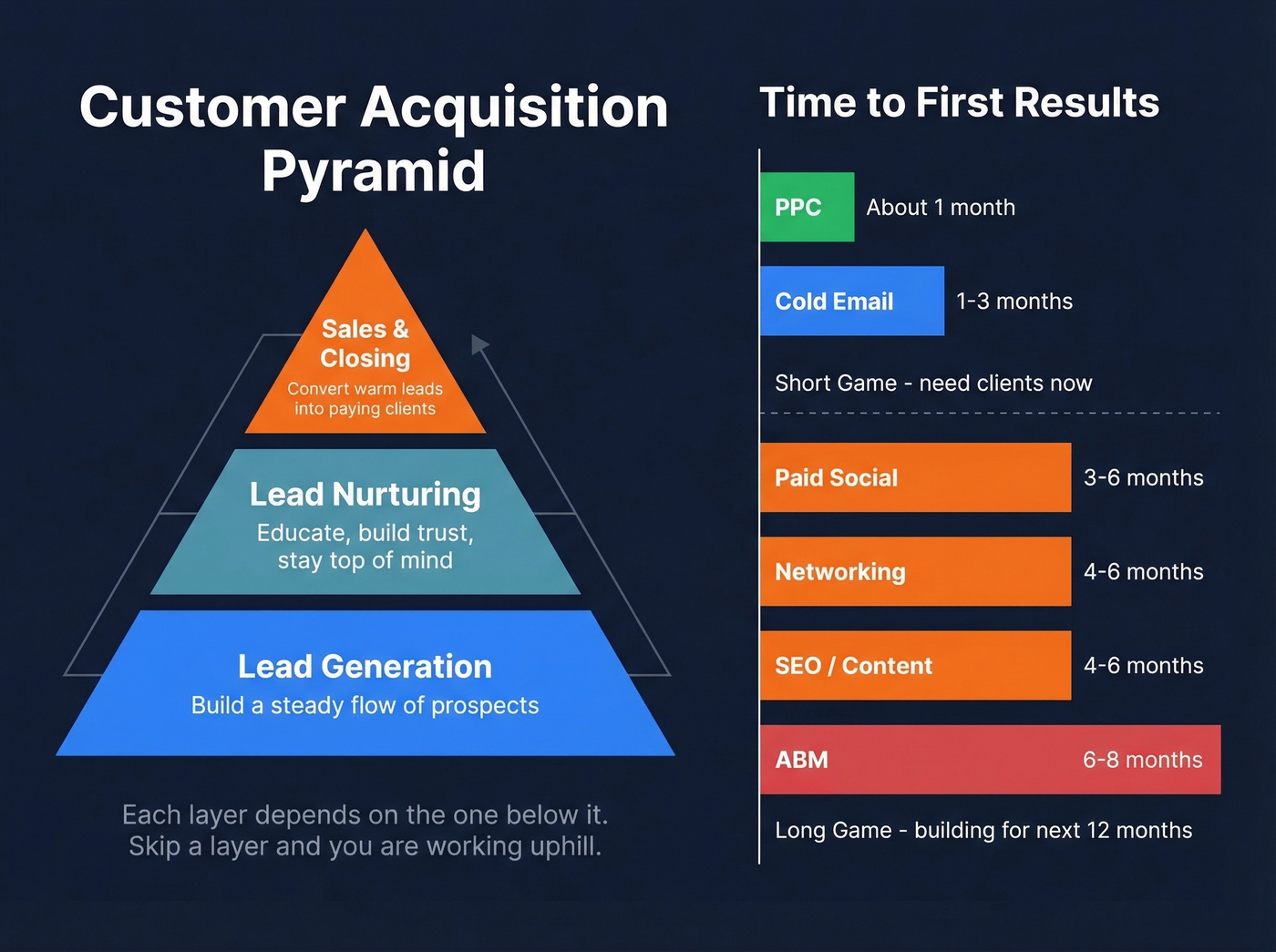 Customer acquisition pyramid with time-to-results by channel
