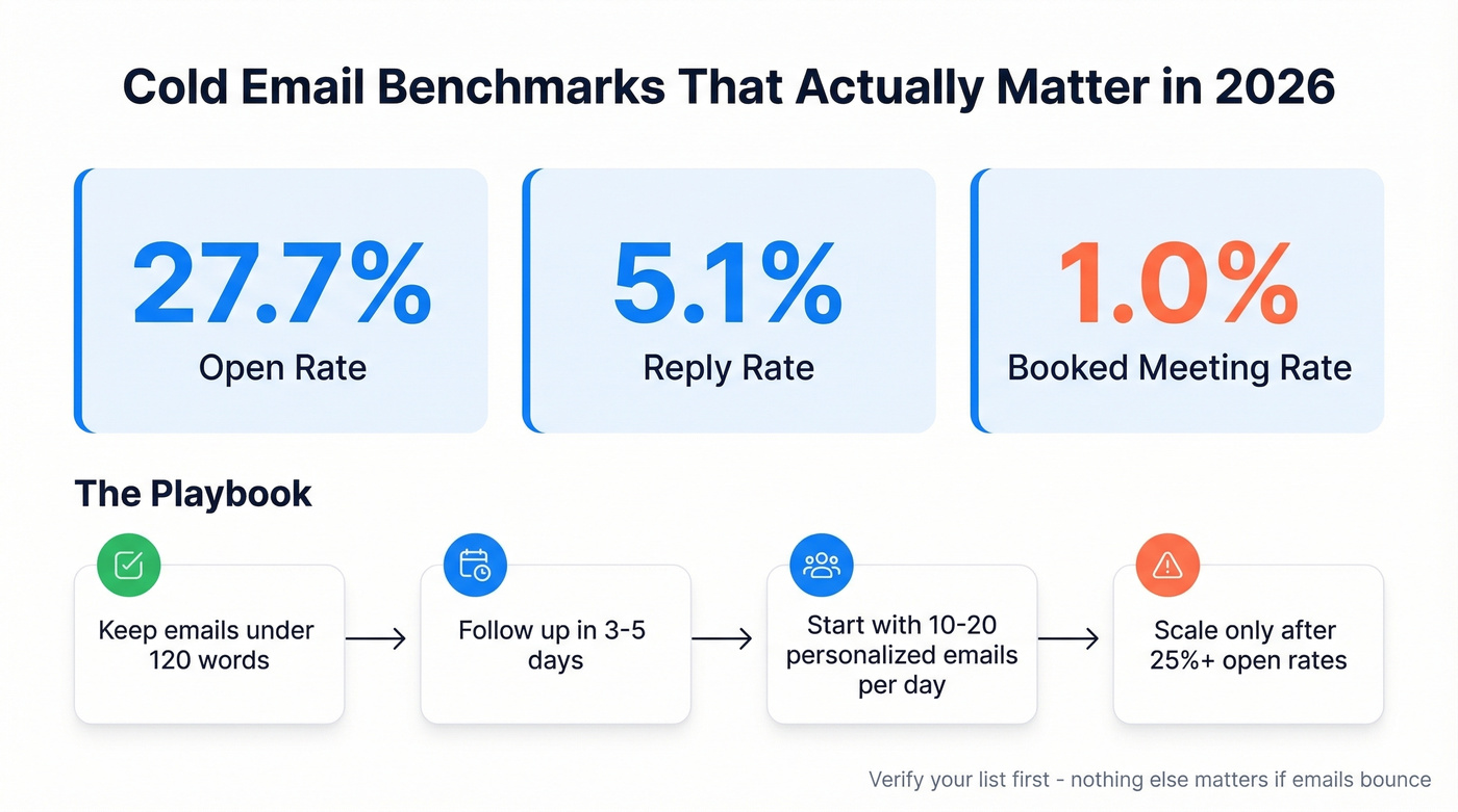 Cold email benchmarks and best practices for 2026