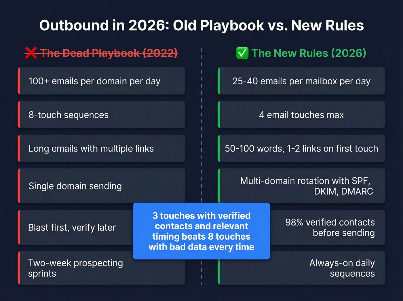 Old outbound playbook vs new outbound rules for 2026