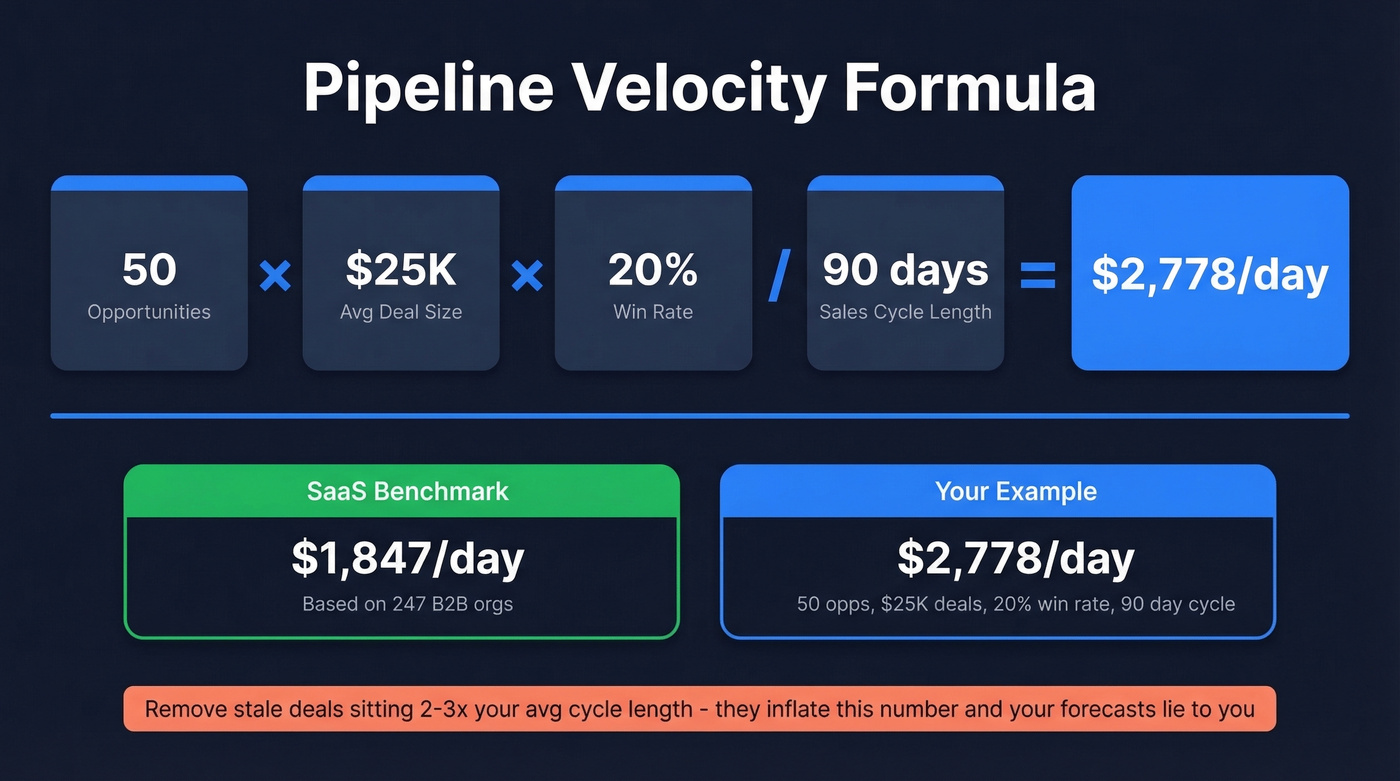 Pipeline velocity formula with worked example