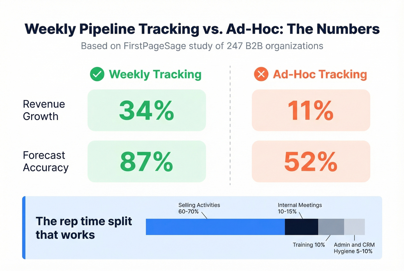 Weekly vs ad-hoc pipeline tracking performance comparison