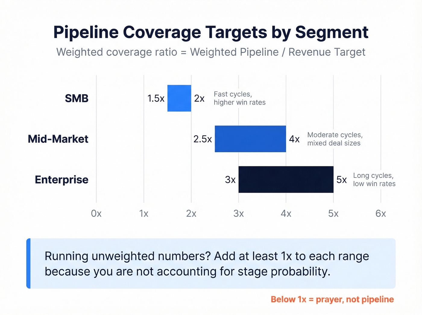 Weighted pipeline coverage ratios by segment