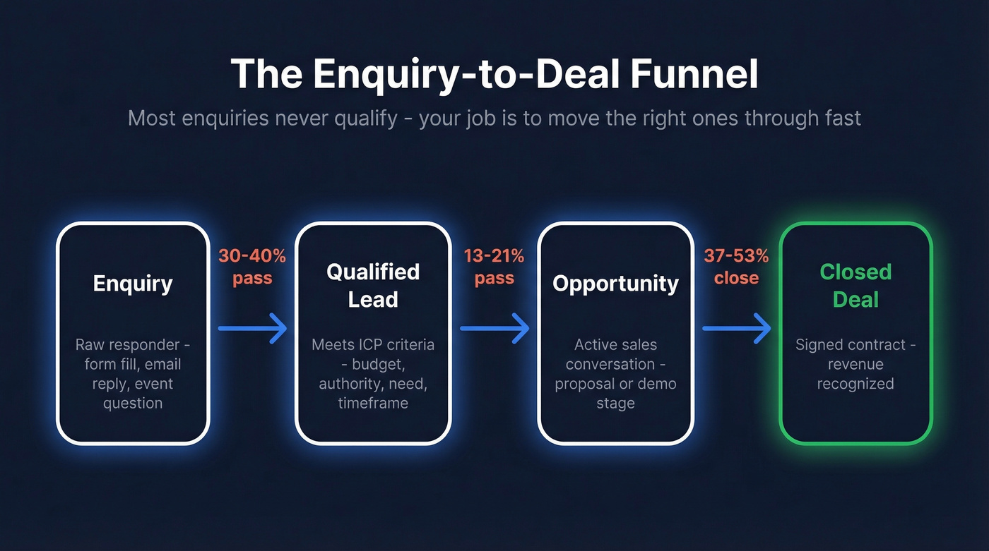 Sales enquiry to closed deal progression funnel