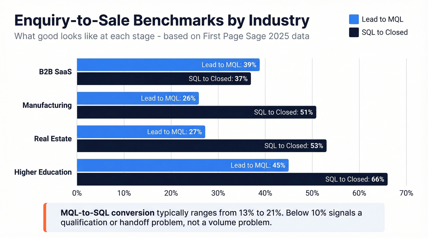 Industry benchmark conversion rates comparison chart