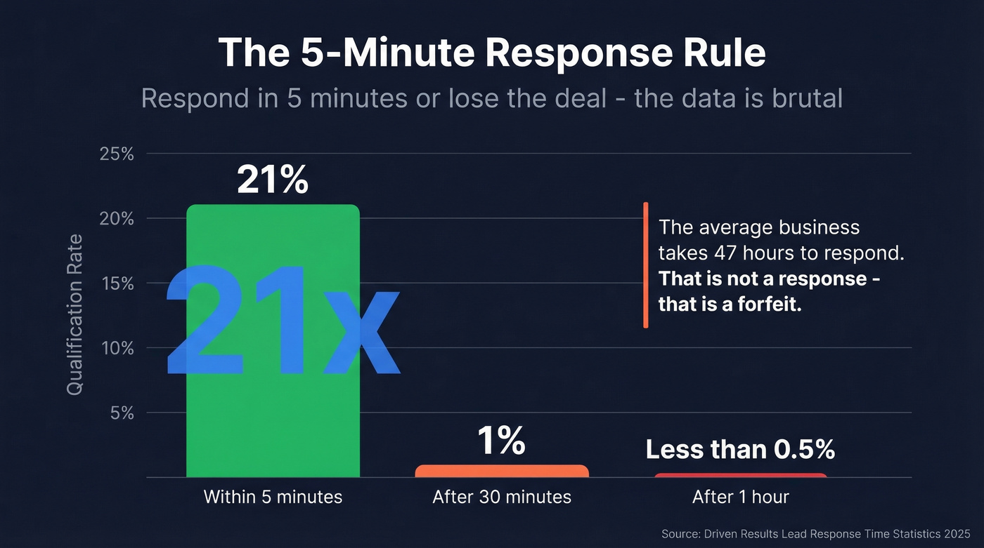 Response time vs qualification rate dramatic comparison chart