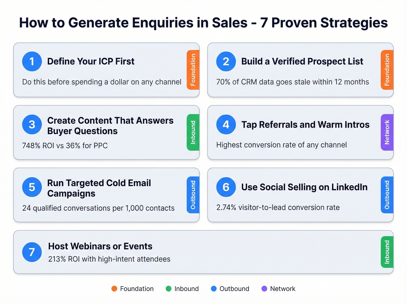 Seven enquiry generation strategies overview with channel types
