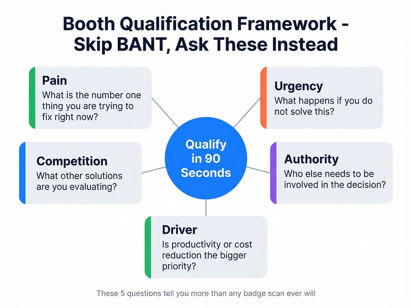 Event booth qualification question framework diagram
