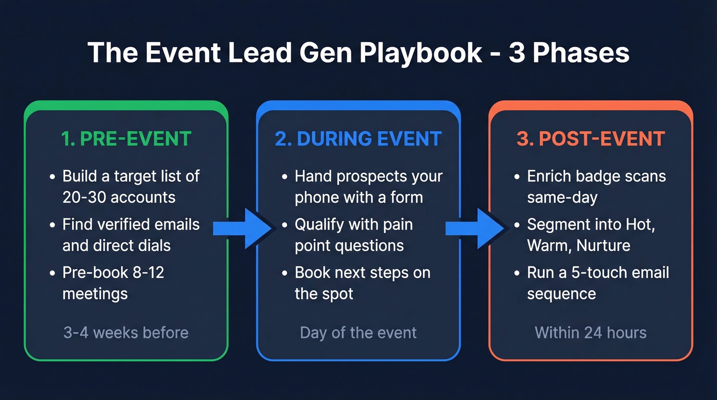 Three-phase event lead generation playbook overview