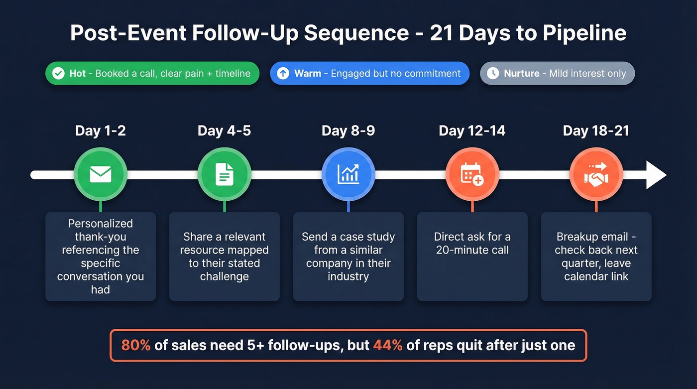 Post-event follow-up email sequence timeline by lead tier