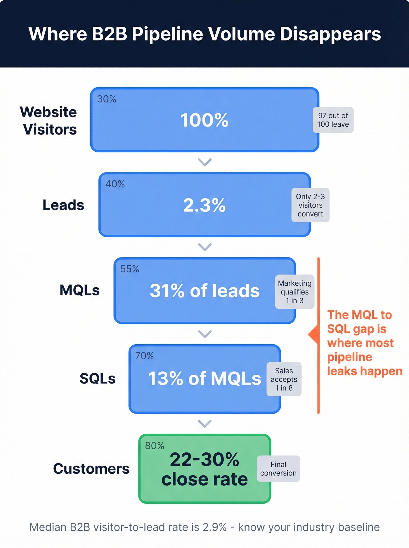 B2B lead generation funnel with conversion rates at each stage