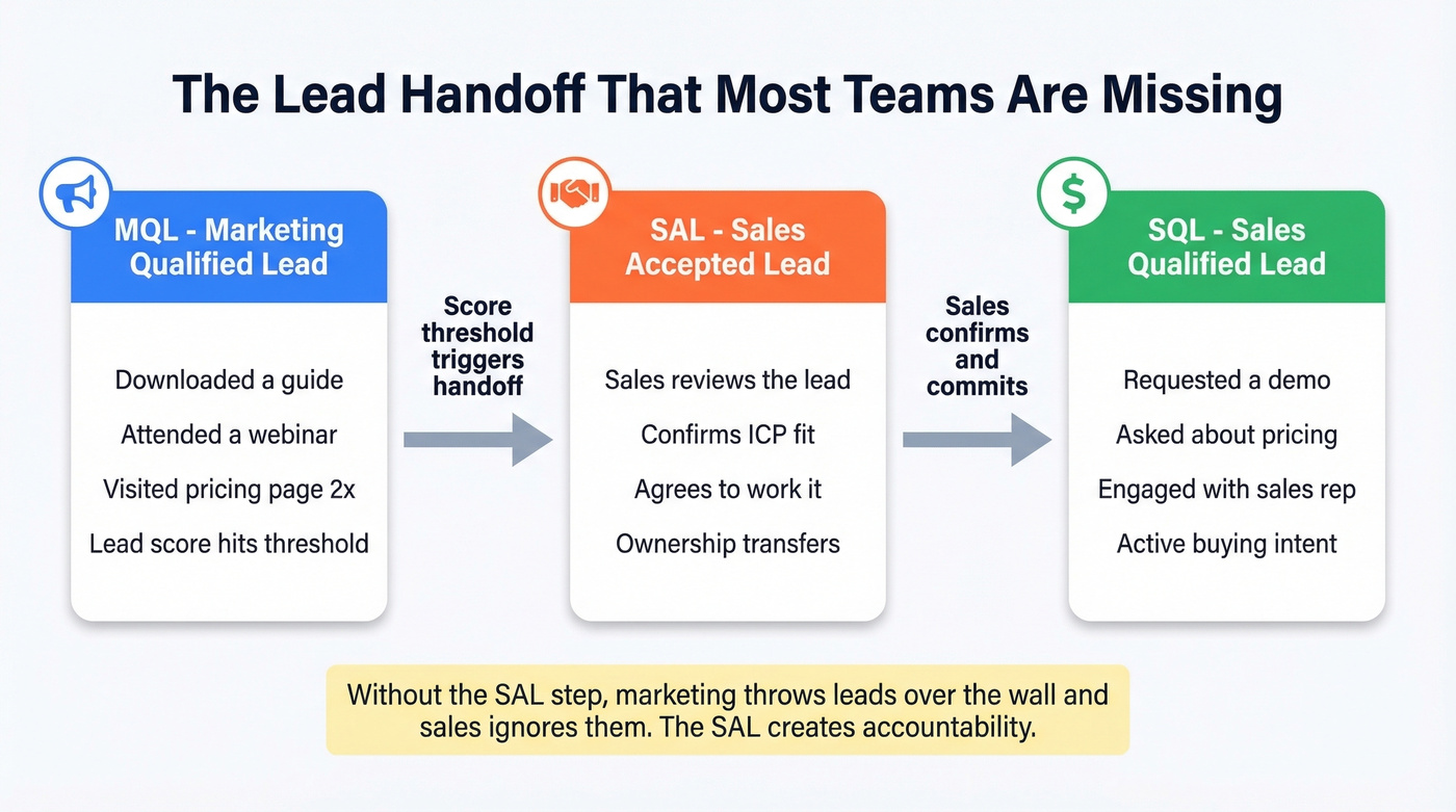 MQL to SAL to SQL lead handoff flow diagram
