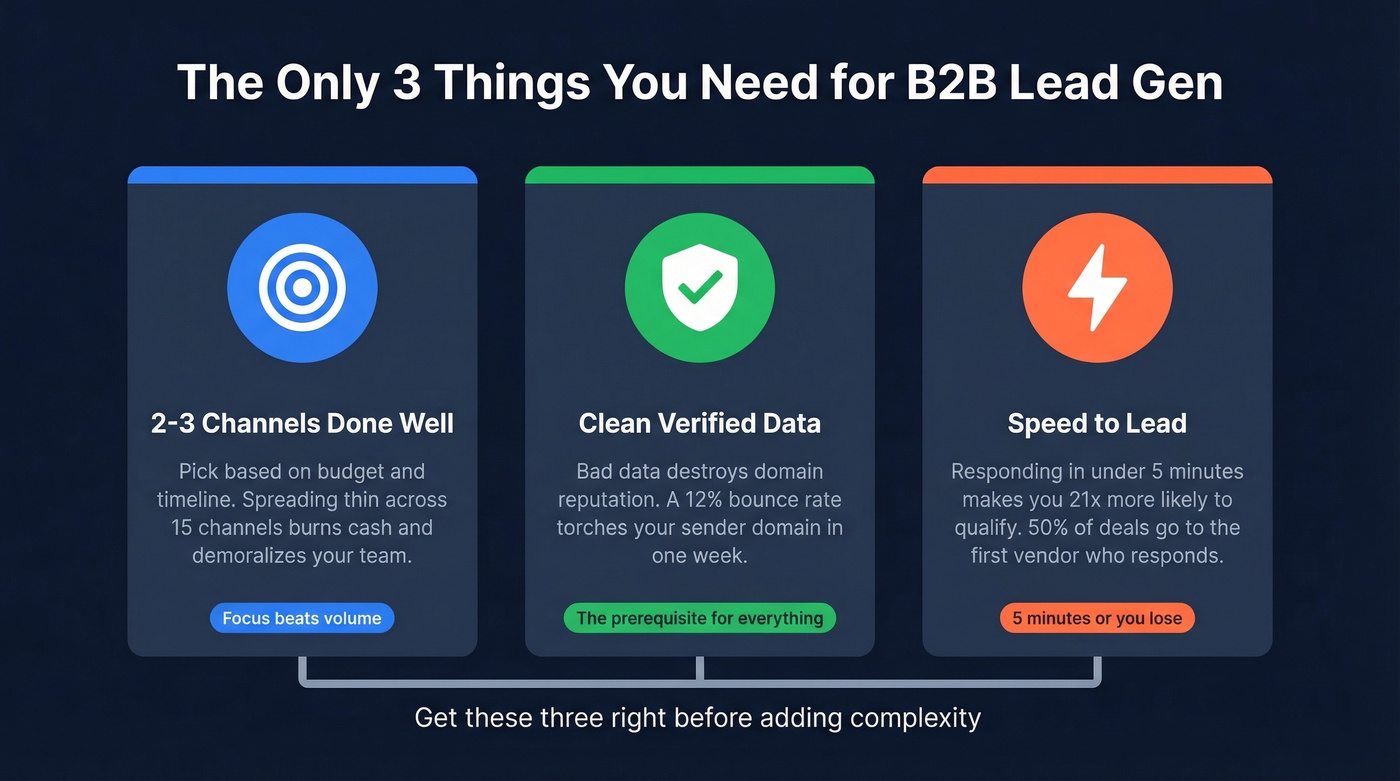 Three pillars of effective B2B lead generation
