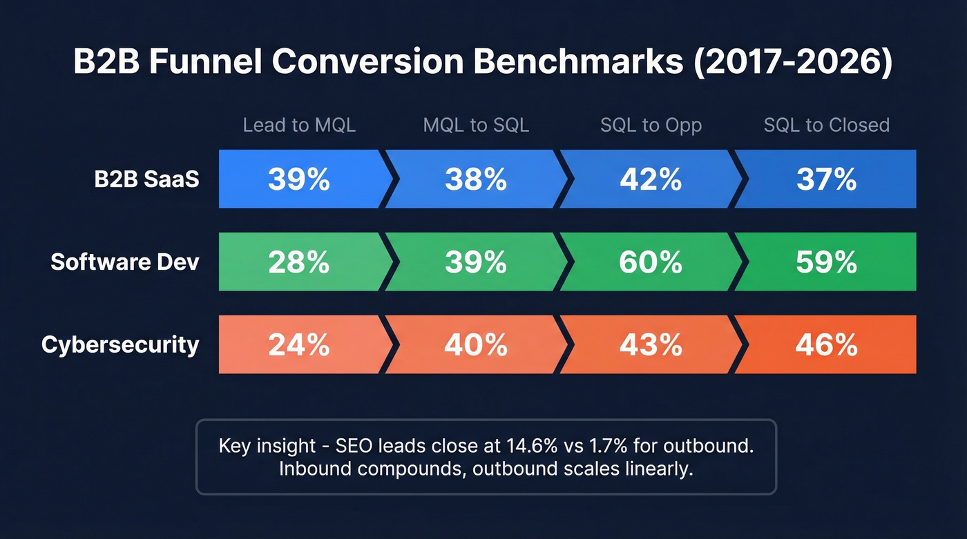 B2B funnel conversion benchmarks by industry vertical