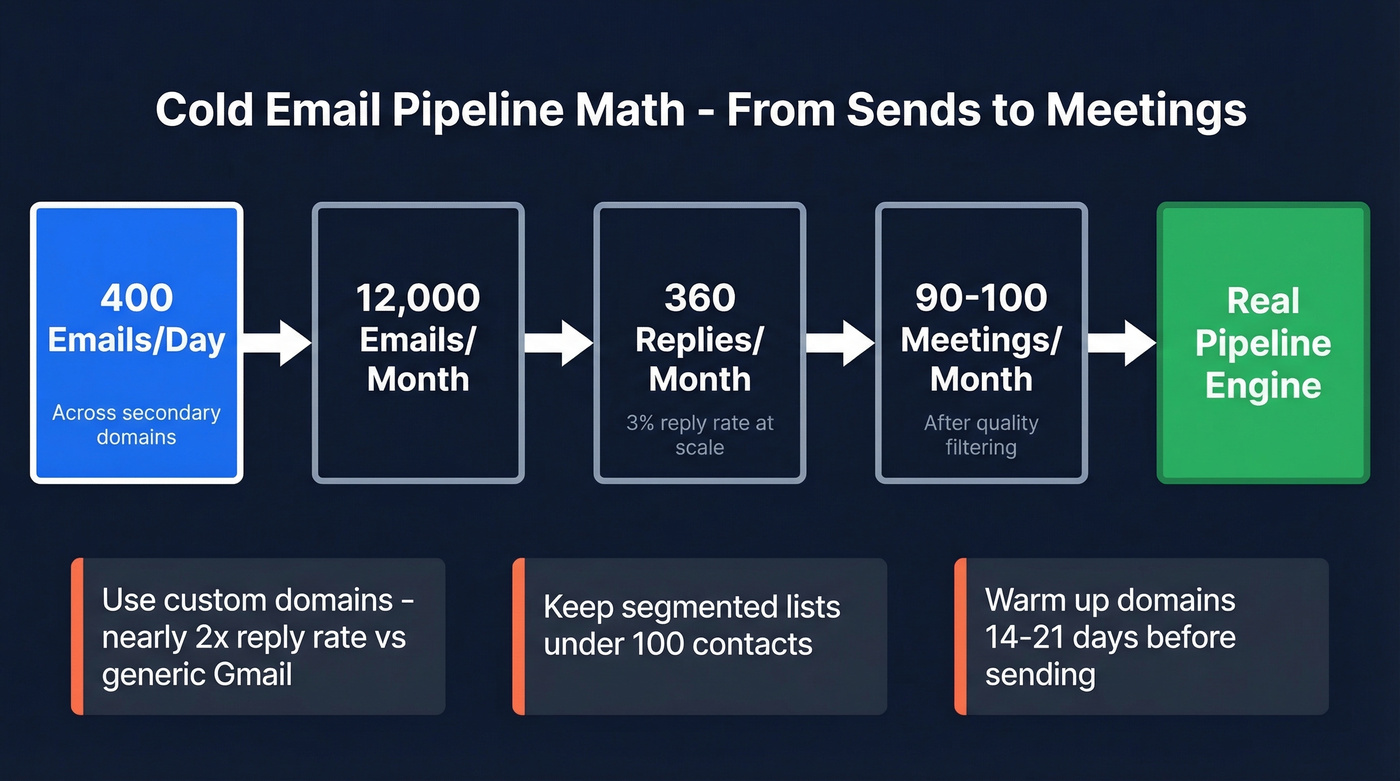 Cold email pipeline math from sends to meetings