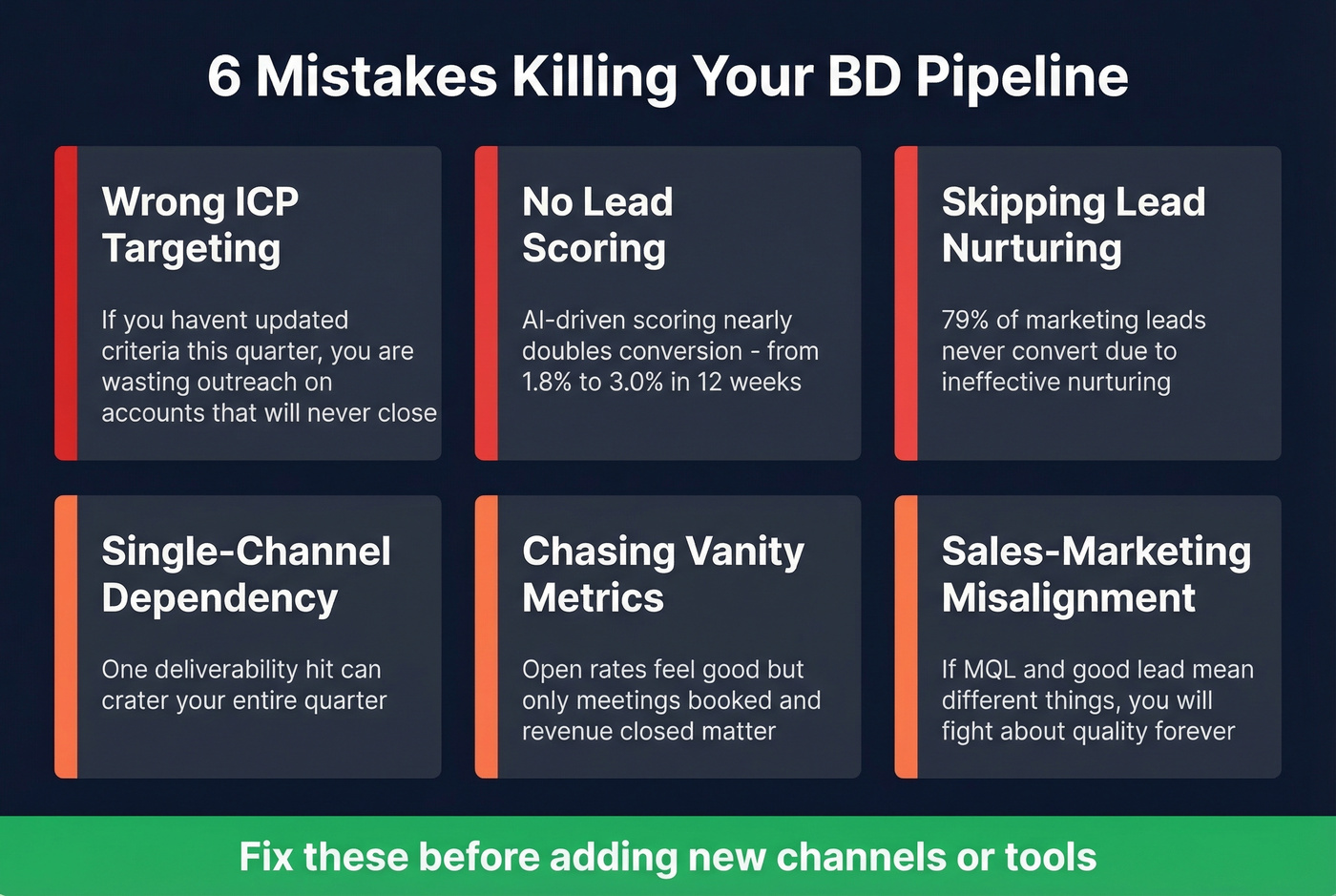 Six common BD pipeline mistakes with impact stats